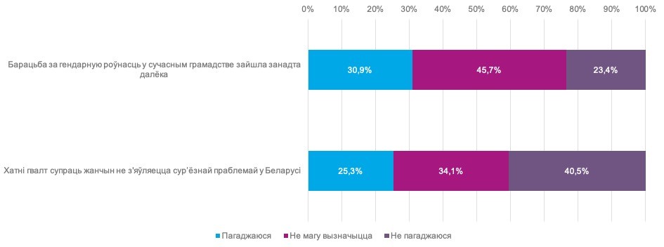Што беларусы думаюць пра аборты, ЛГБТ, смяротнае пакаранне і легалізацыю канопляў