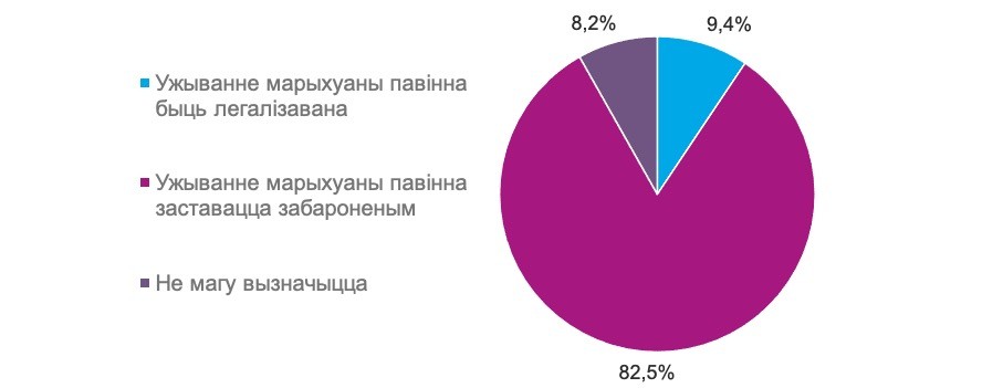 Што беларусы думаюць пра аборты, ЛГБТ, смяротнае пакаранне і легалізацыю канопляў