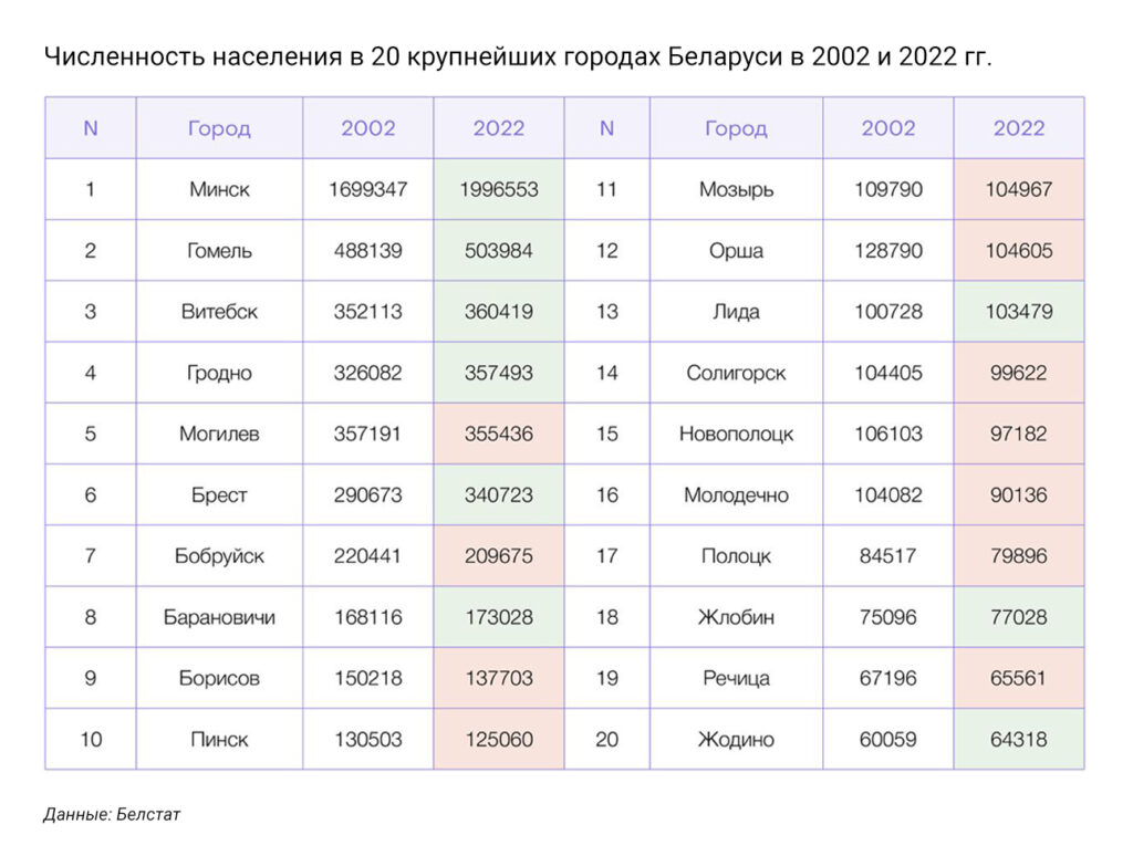 Минску — все, а регионам — ничего?
